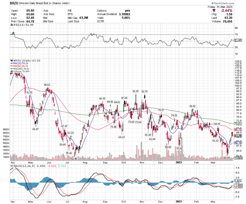 BRZU ETF - Direxion Daily Brazil Bull 2x Shares ETF's Technical Performance Over The Past Year