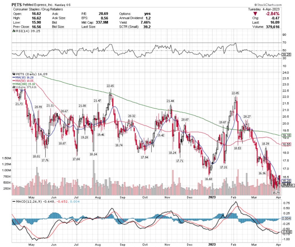 PetMed Express, Inc. PETS Stock 's Technical Performance Over The Past Year