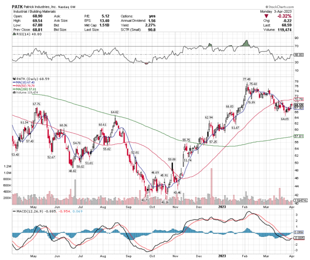 Patrick Industries, Inc. PATK Stock's Technical Performance Over The Past Year