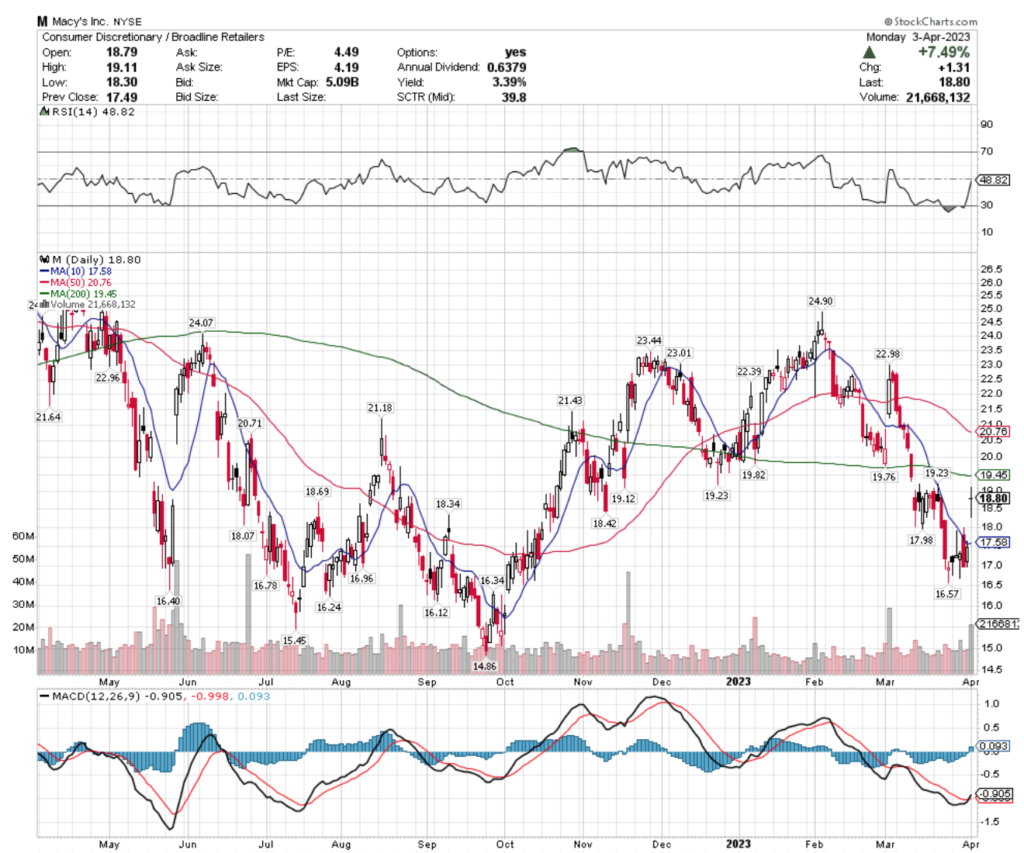 Macy's Inc. M Stock's Technical Performance Over The Past Year