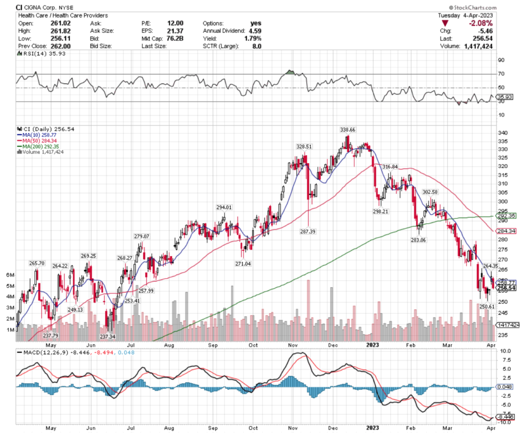 Cigna Corp. CI Stock's Technical Performance Over The Past Year