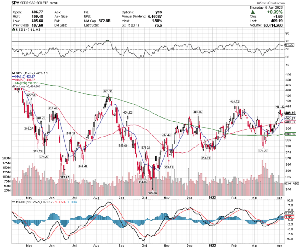 SPY ETF - SPDR S&P 500 ETF's Technical Performance Over The Past Year