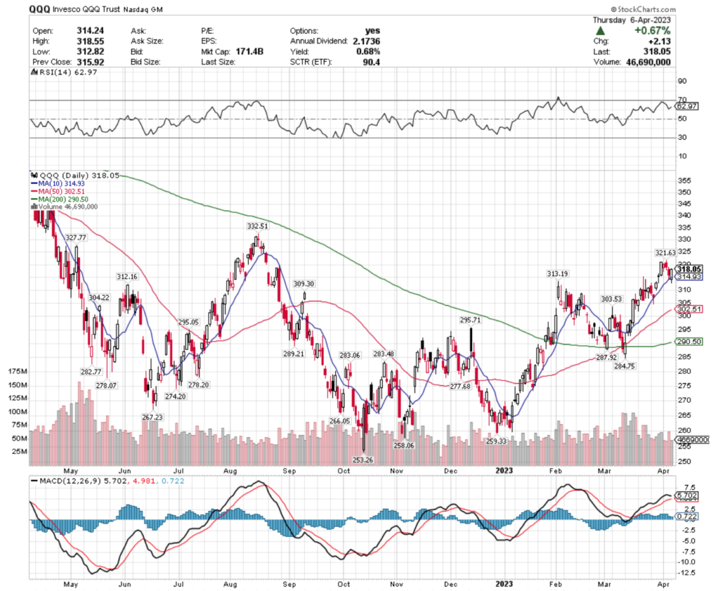 QQQ ETF - Invesco QQQ Trust ETF's Technical Performance Over The Past Year