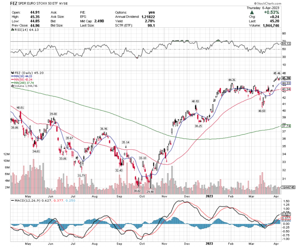 FEZ ETF - SPDR EURO STOXX 50 ETF's Technical Performance Over The Past Year