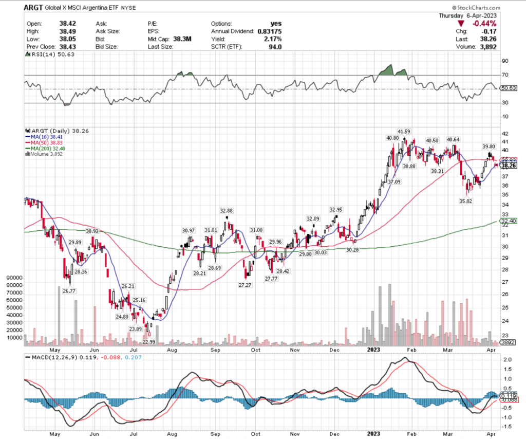 ARGT ETF - Global X MSCI Argentina ETF's Technical Performance Over The Past Year