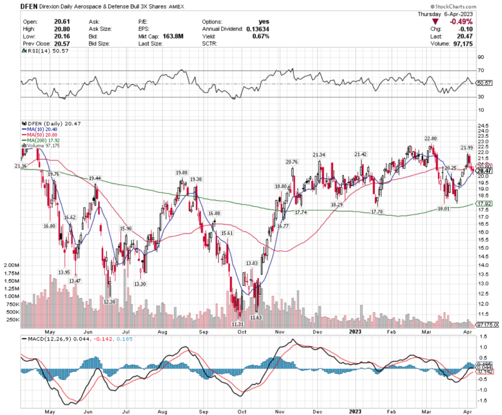 DFEN ETF - Direxion Daily Aerospace & Defense Bull ETF's Technical Performance Over The Past Year