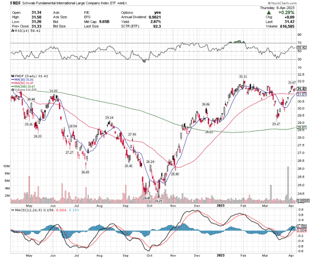 FNDF ETF - Schwab Fundamental International Large Company Index ETF's Technical Performance Over The Past Year