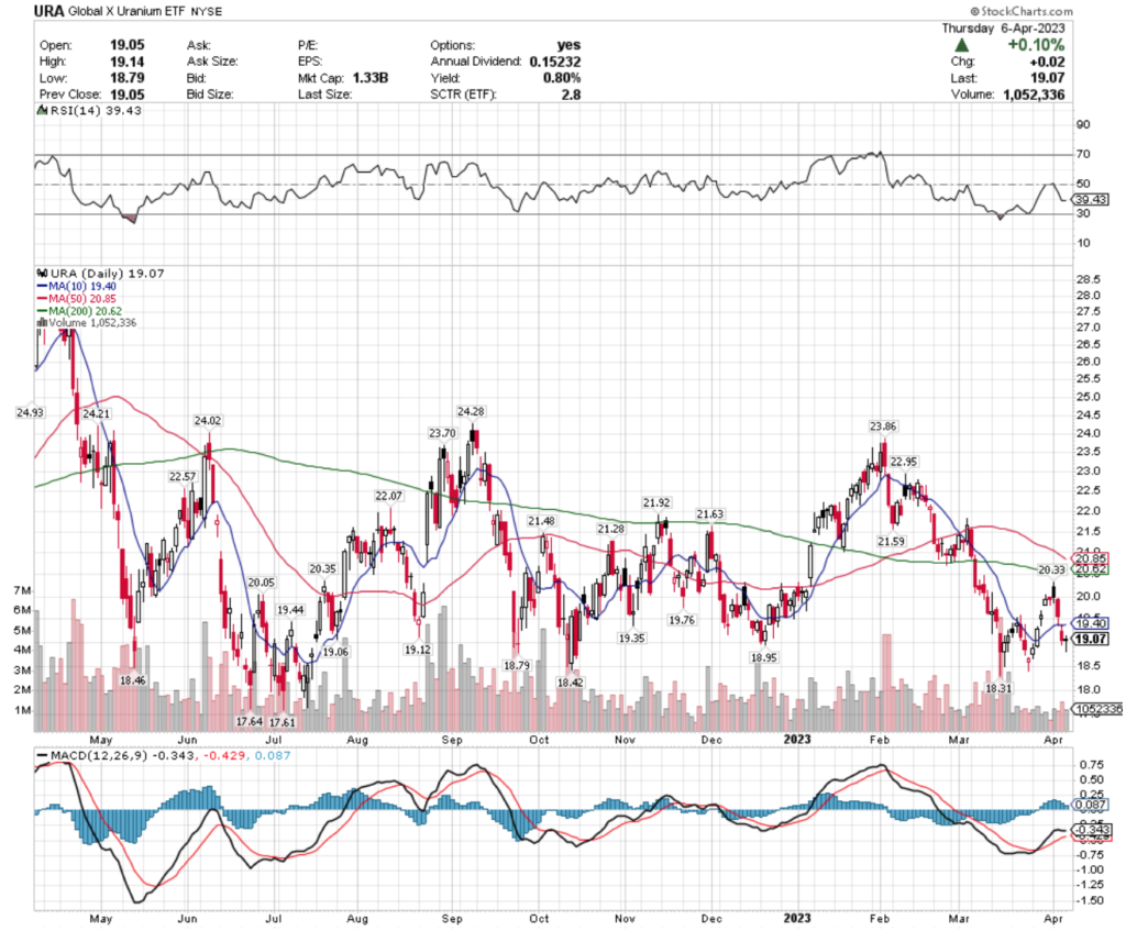 URA ETF - Global X Uranium ETF's Technical Performance Over The Past Year