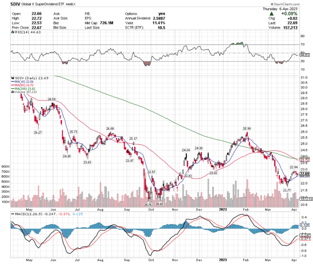 SDIV ETF - Global X SuperDividend ETF's Technical Performance Over The Past Year