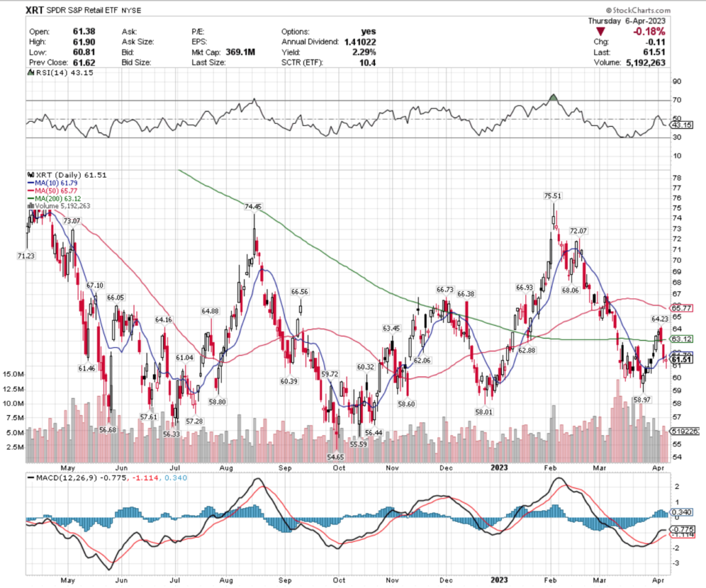 XRT ETF - SPDR S&P Retail ETF's Technical Performance Over The Past Year