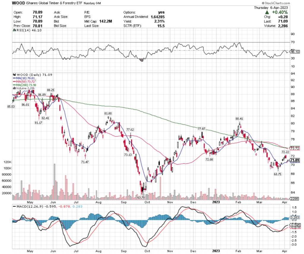 WOOD ETF - iShares Global Timber & Forestry ETF's Technical Performance Over The Past Year