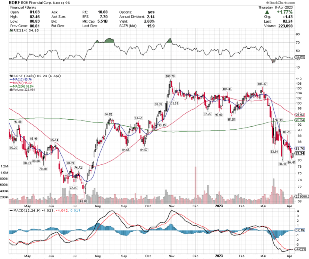 BOK Financial Corp. BOKF Stock's Technical Performance Over The Past Year