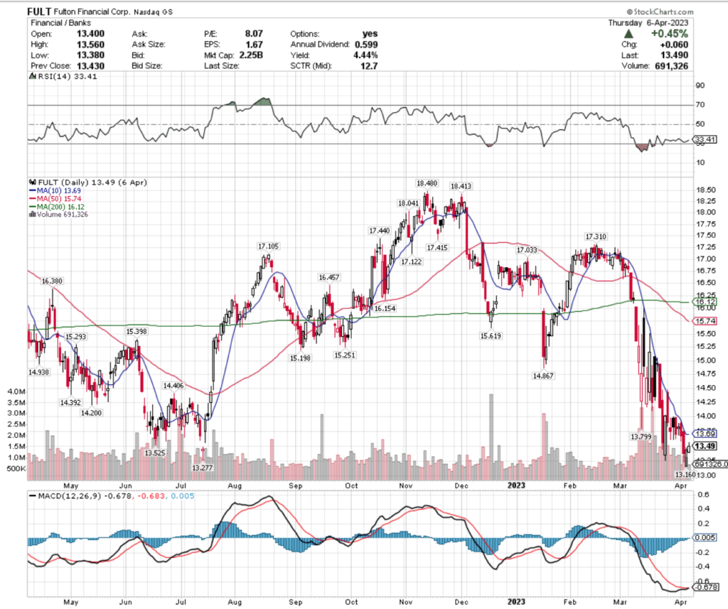 Fulton Financial Corp. FULT Stock's Technical Performance Over The Past Year