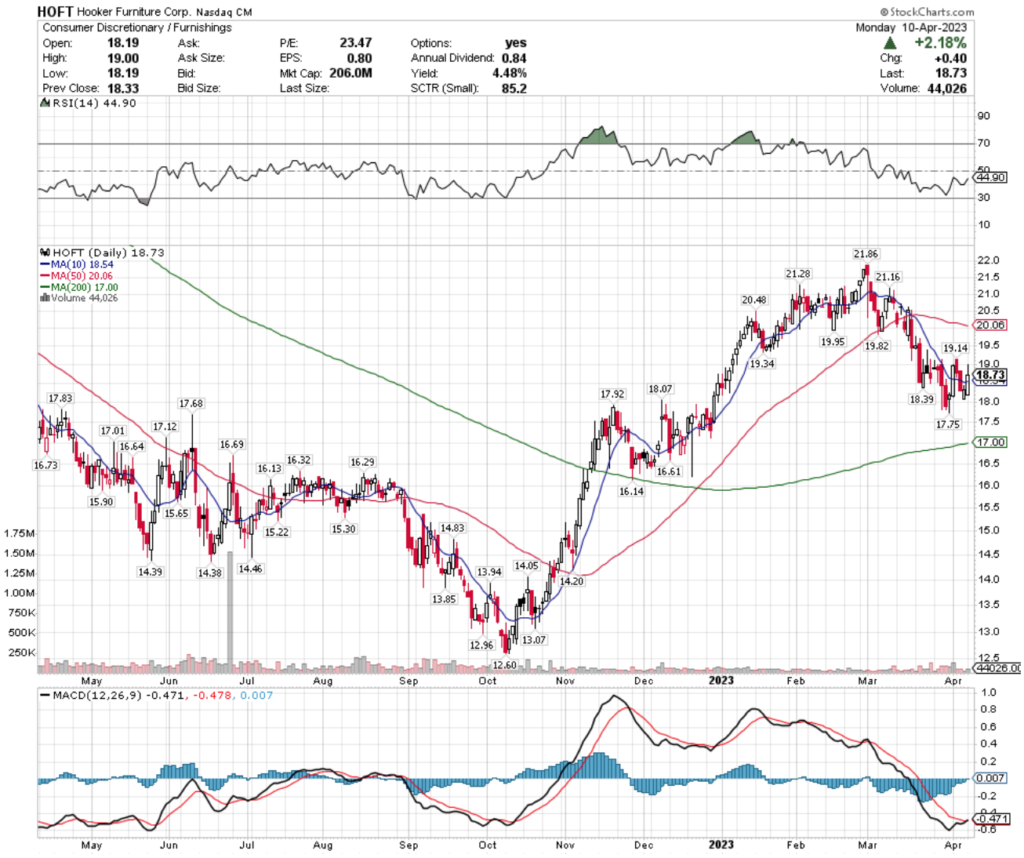 Hooker Furniture Corp. HOFT Stock's Technical Performance Over The Past Year