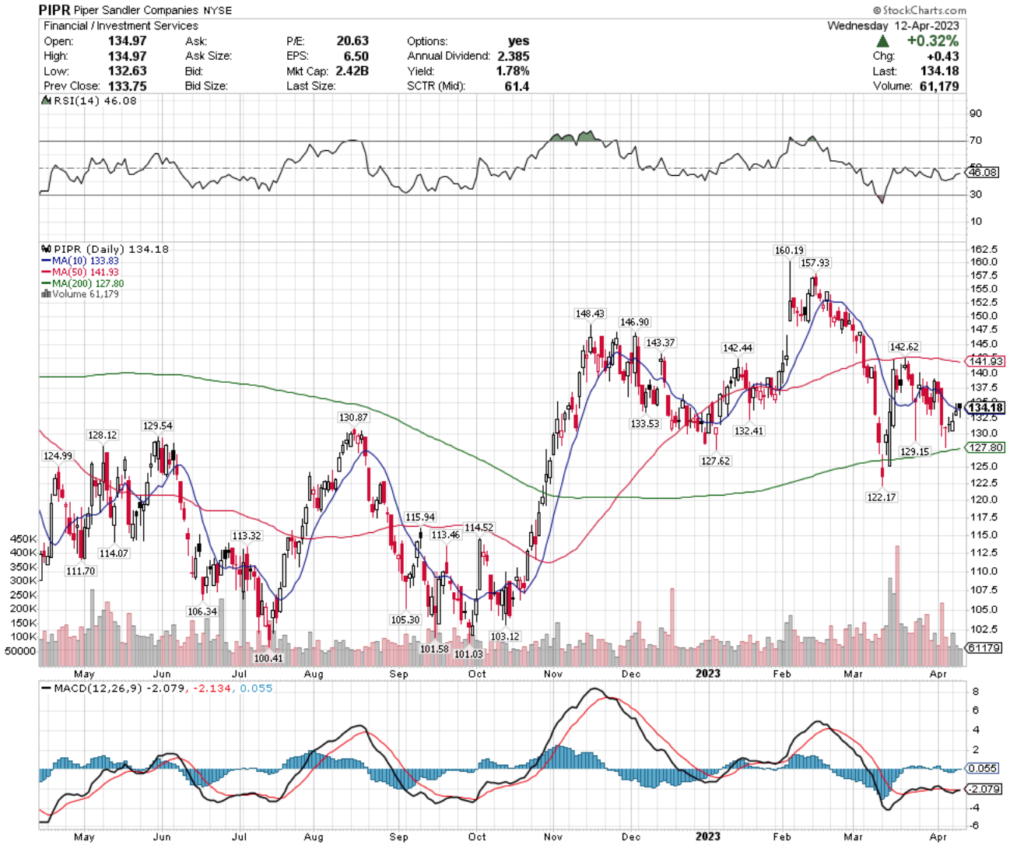 Piper Sandler Companies PIPR Stock's Technical Performance Over The Past Year