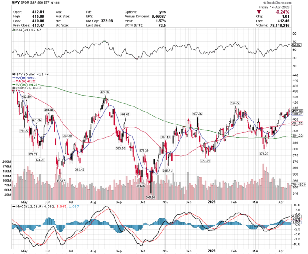 SPY ETF - SPDR S&P 500 ETF's Technical Performance Over The Past Year