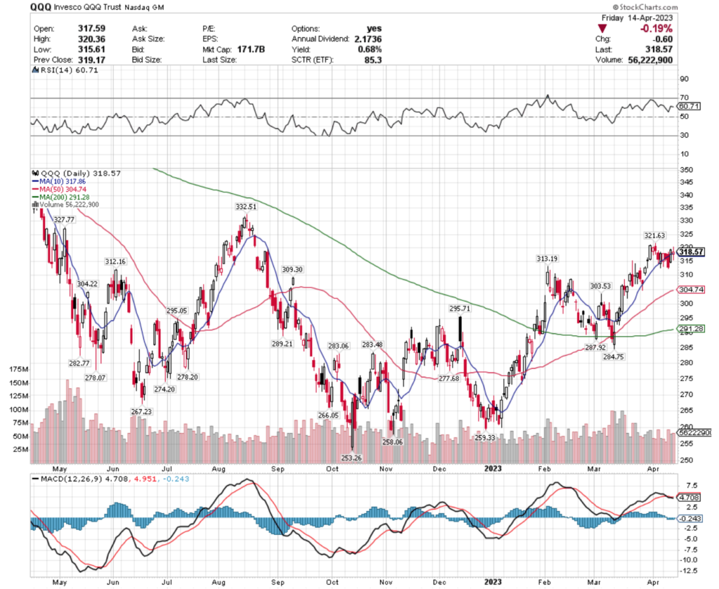 QQQ ETF - Invesco QQQ Trust ETF's Technical Performance Over The Past Year