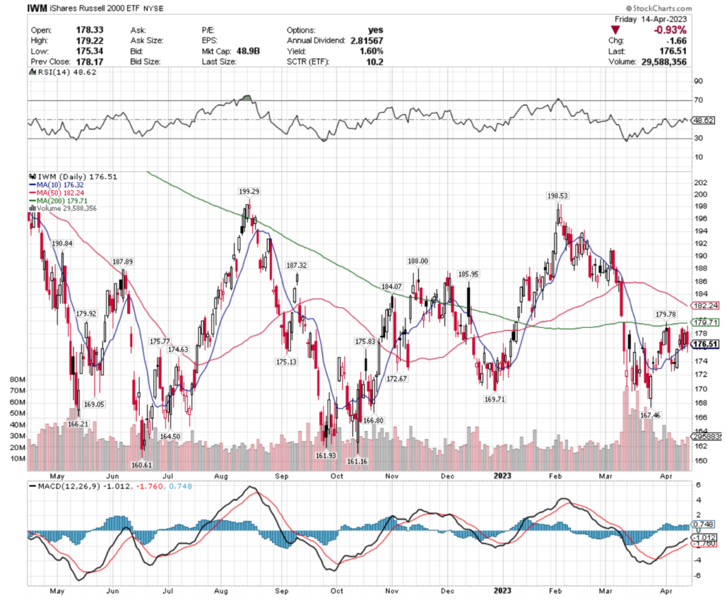 IWM ETF - iShares Russell 2000 ETF's Technical Performance Over The Past Year