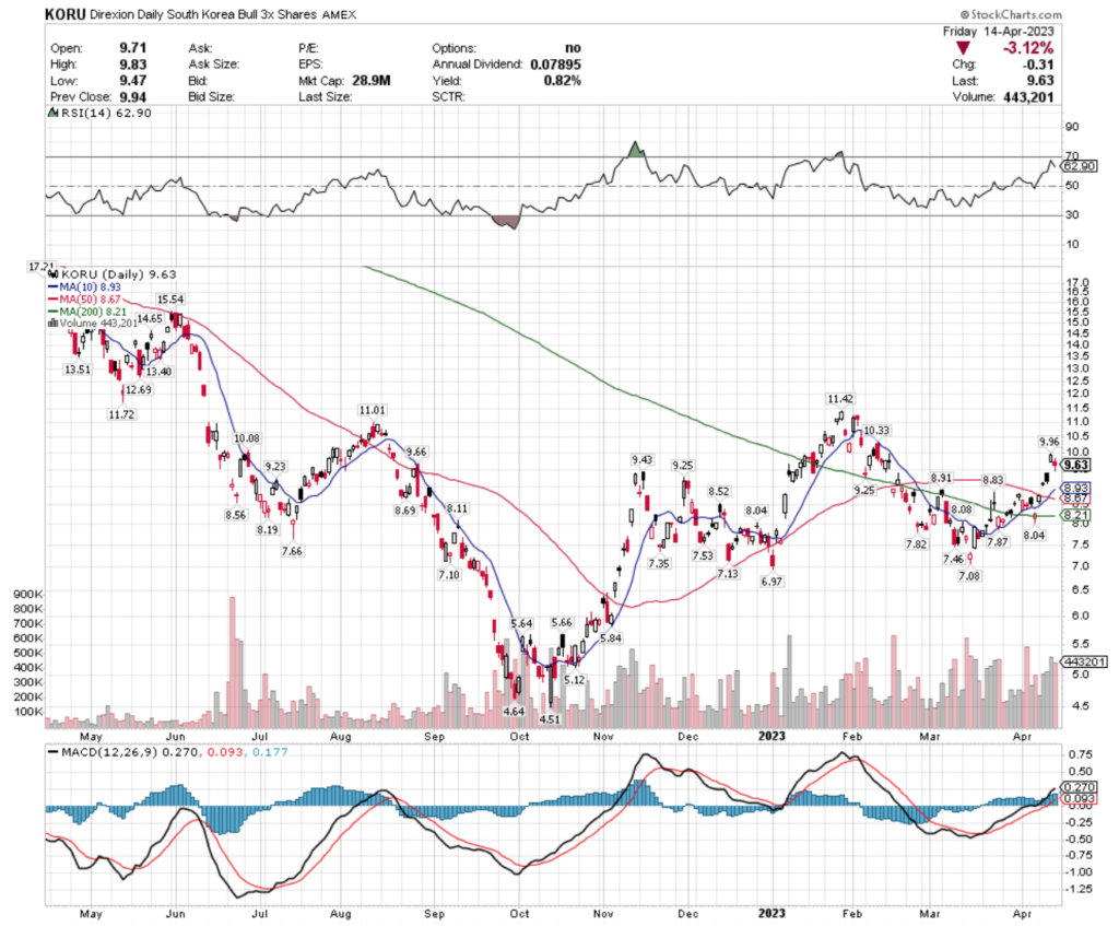 KORU ETF - Direxion Daily South Korea Bull 3x Shares ETF's Technical Performance Over The Past Year