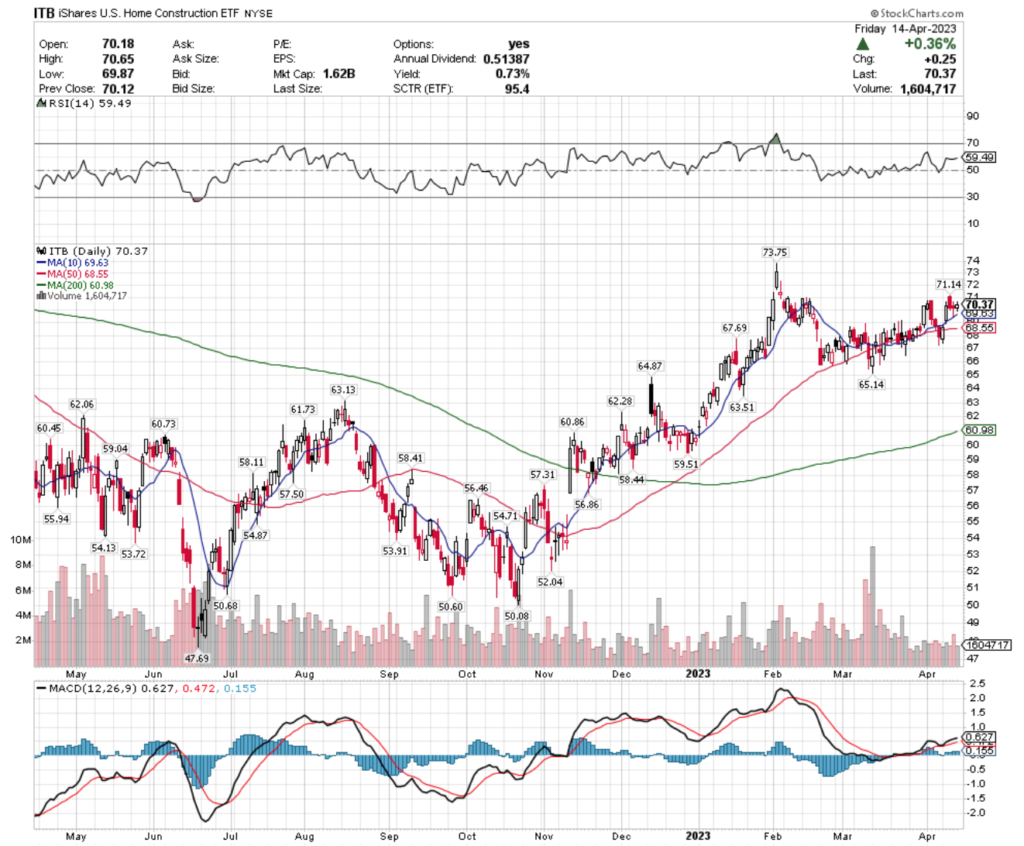 ITB ETF - iShares U.S. Home Construction ETF's Technical Performance Over The Past Year
