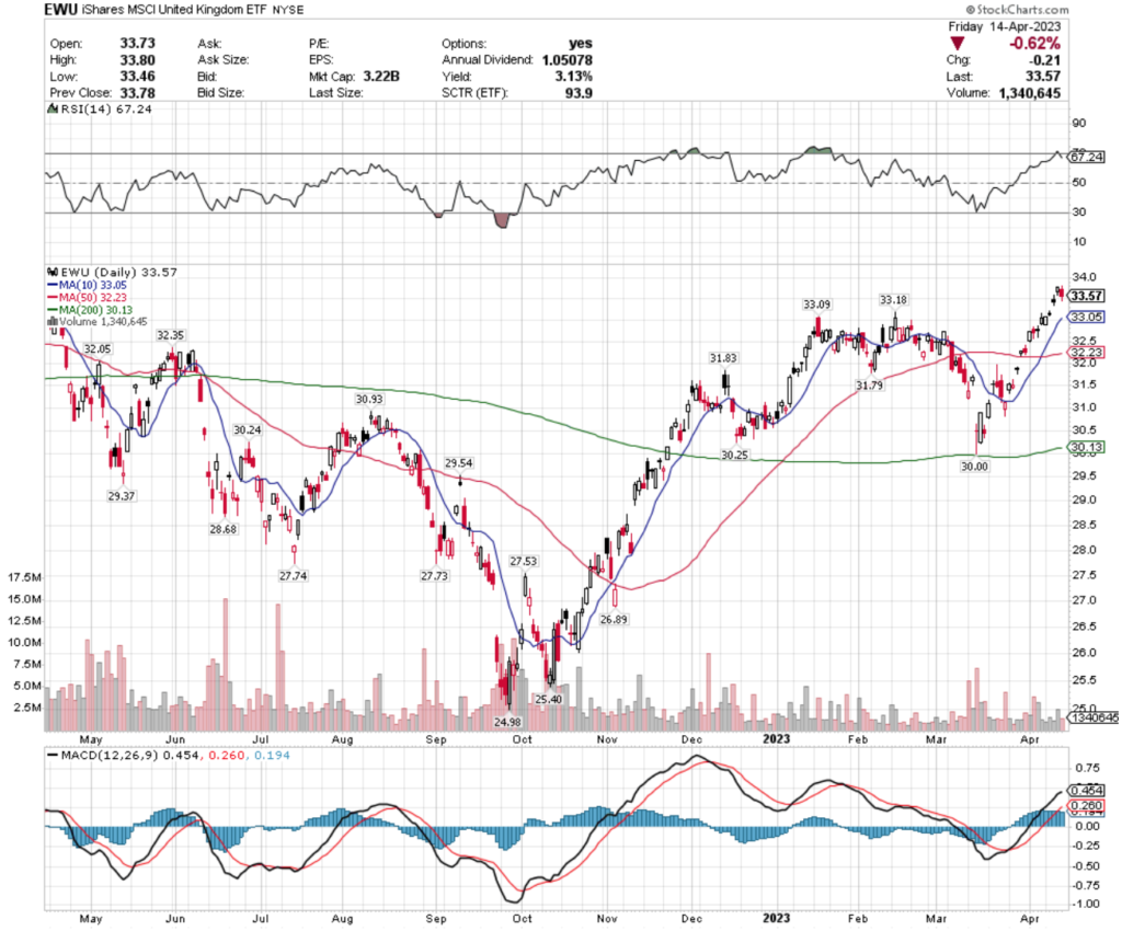 EWU ETF - iShares MSCI United Kingdom ETF's Technical Performance Over The Past Year