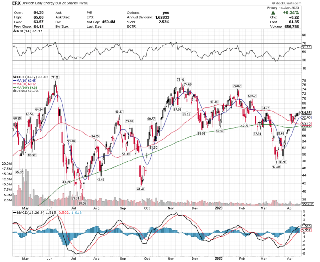 ERX ETF - Direxion Daily Energy Bull 2x Shares ETF's Technical Performance Over The Past Year