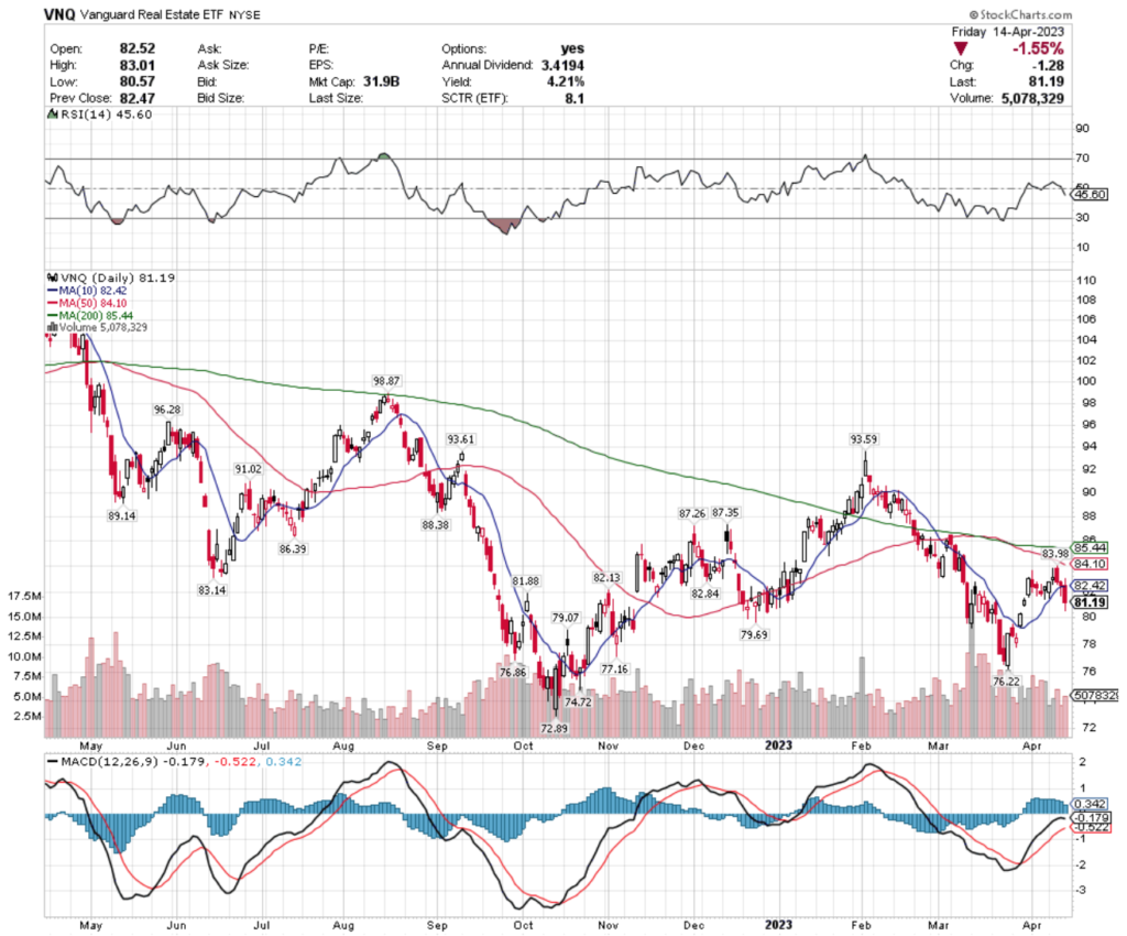 VNQ ETF - Vanguard Real Estate ETF's Technical Performance Over The Past Year