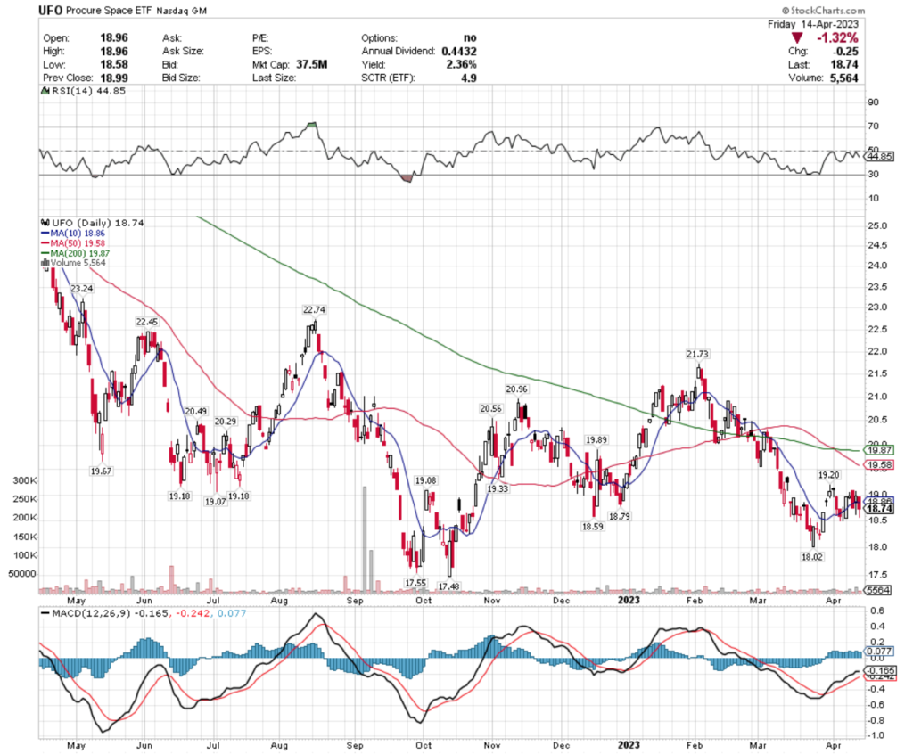 UFO ETF - Procure Space ETF's Technical Performance Over The Past Year