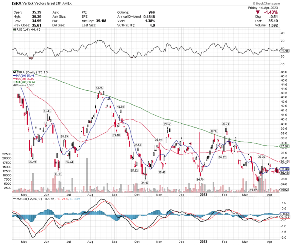 ISRA ETF - VanEck Vectors Israel ETF's Technical Performance Over The Past Year