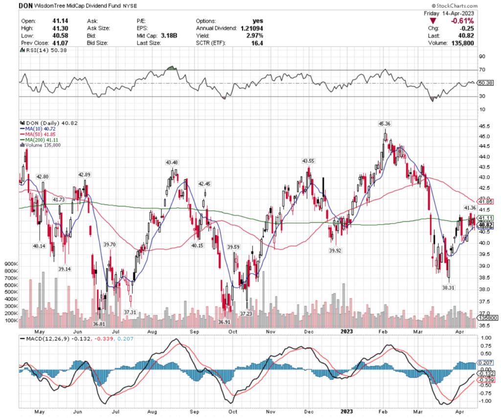 DON ETF - Wisdom Tree MidCap Dividend Fund ETF's Technical Performance Over The Past Year