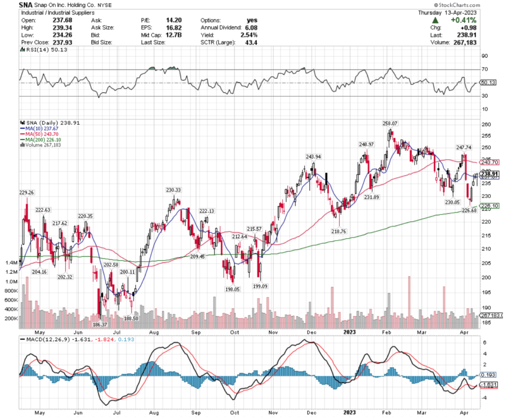 Snap On Inc. Holding Co. SNA Stock's Technical Performance Over The Past Year