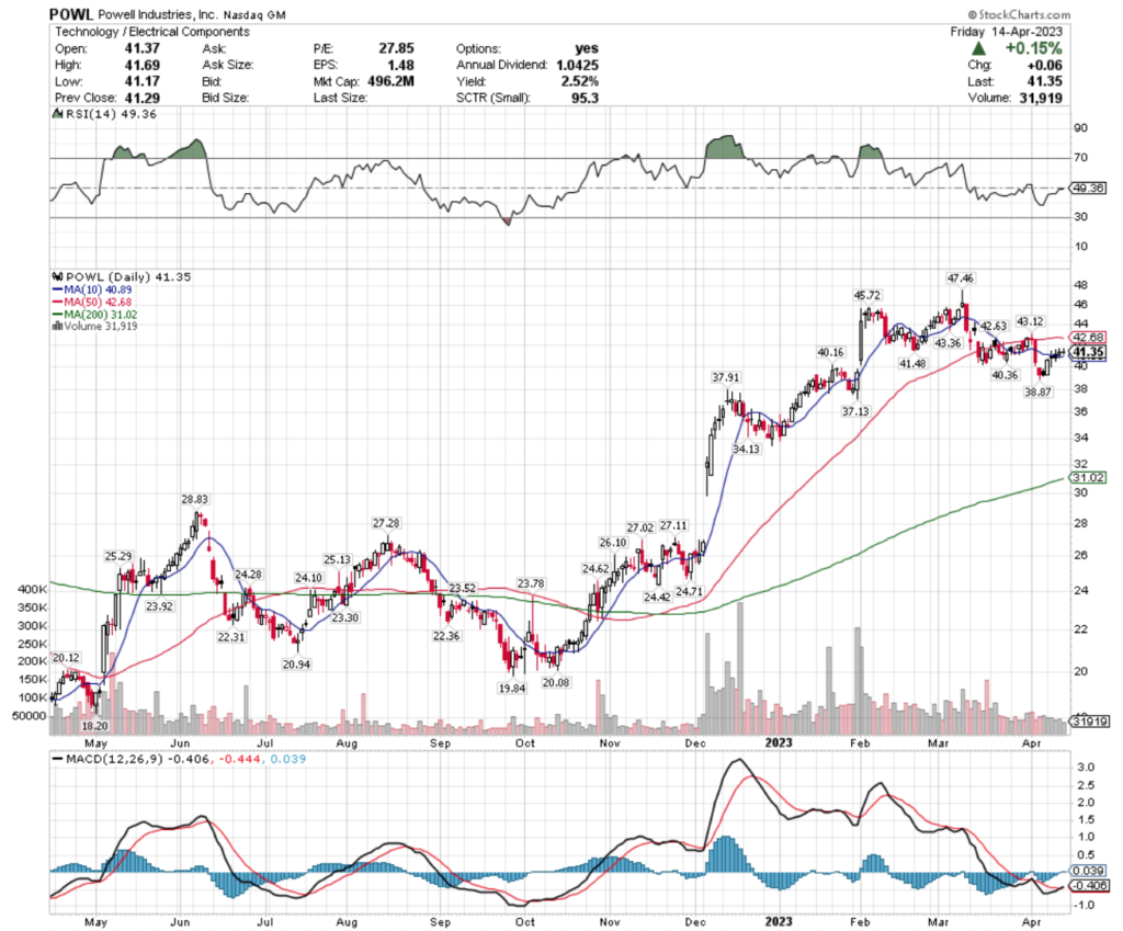 Powell Industries, Inc. POWL Stock's Technical Performance Over The Past Year