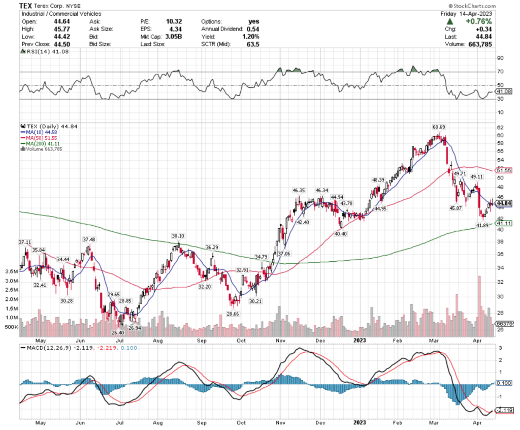 Terex Corp. TEX Stock's Technical Performance Over The Past Year