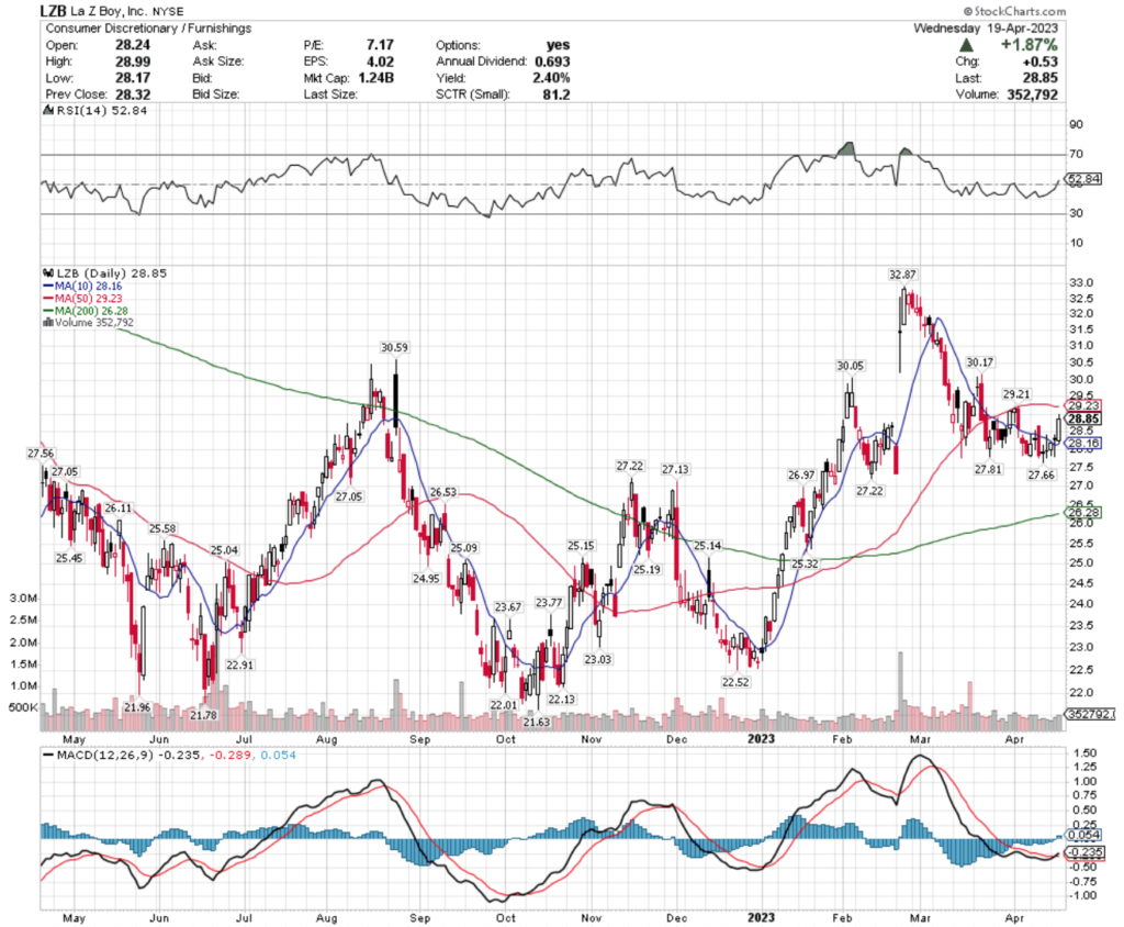 La Z Boy LZB Stock's Technical Performance Over The Past Year