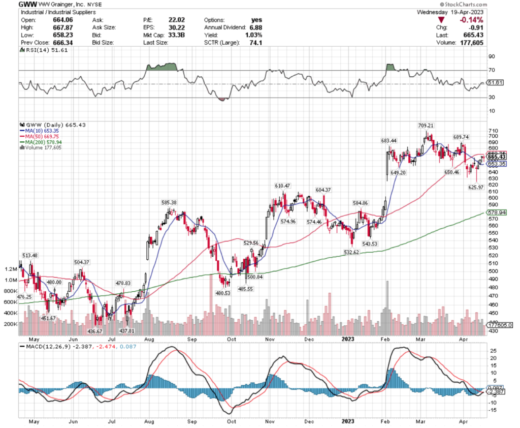 WW Grainger, Inc. GWW Stock's Technical Performance Over The Past Year