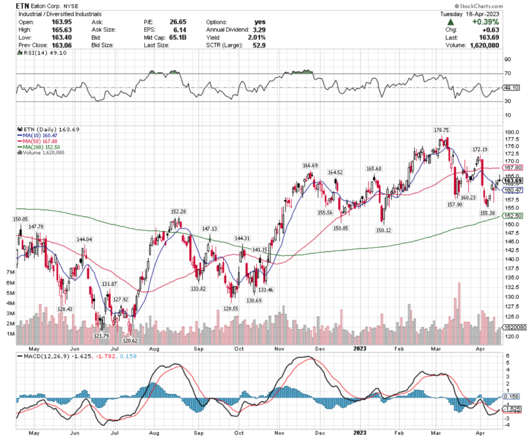 Eaton Corp. ETN Stock's Technical Performance Over The Past Year