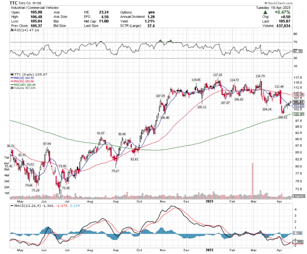 Toro Co. TTC Stock's Technical Performance Over The Past Year