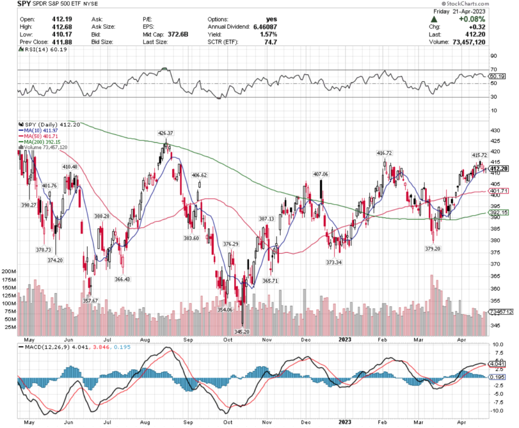 SPY ETF - SPDR S&P 500 ETF's Technical Performance Over The Past Year