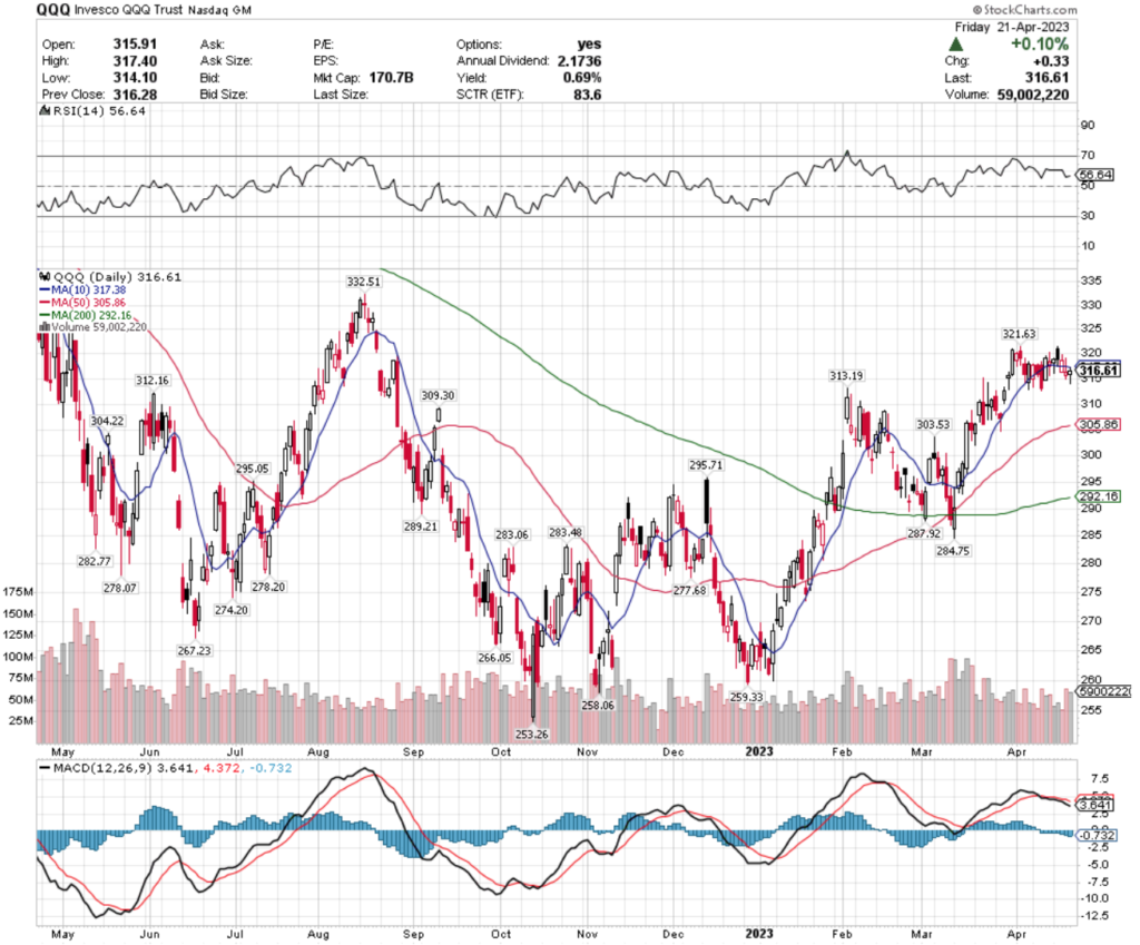 QQQ ETF - Invesco QQQ Trust ETF's Technical Performance Over The Past Year