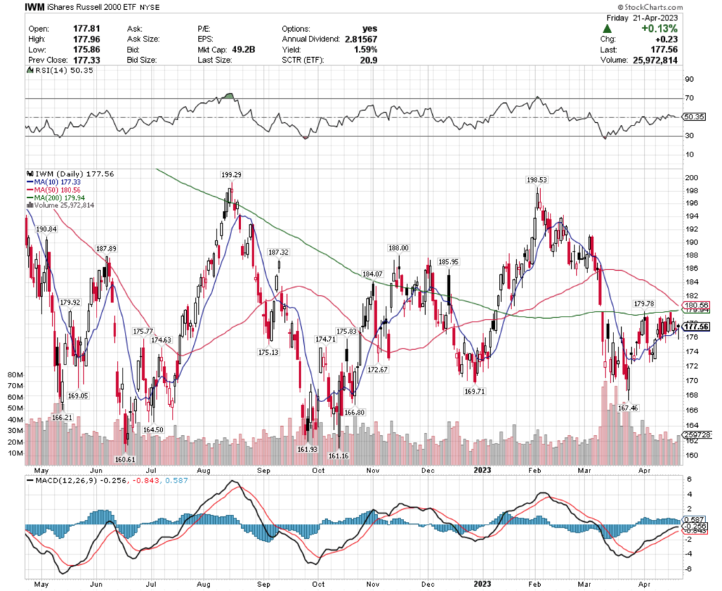 IWM ETF - iShares Russell 2000 ETF's Technical Performance Over The Past Year