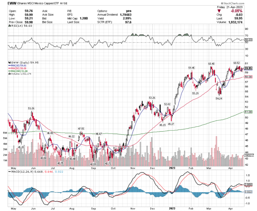 EWW ETF - iShares MSCI Mexico Capped ETF's Technical Performance Over The Past Year