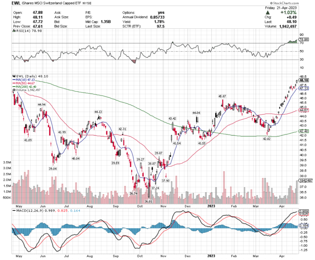 EWL ETF -  iShares MSCI Switzerland Capped ETF's Technical Performance Over The Past Year