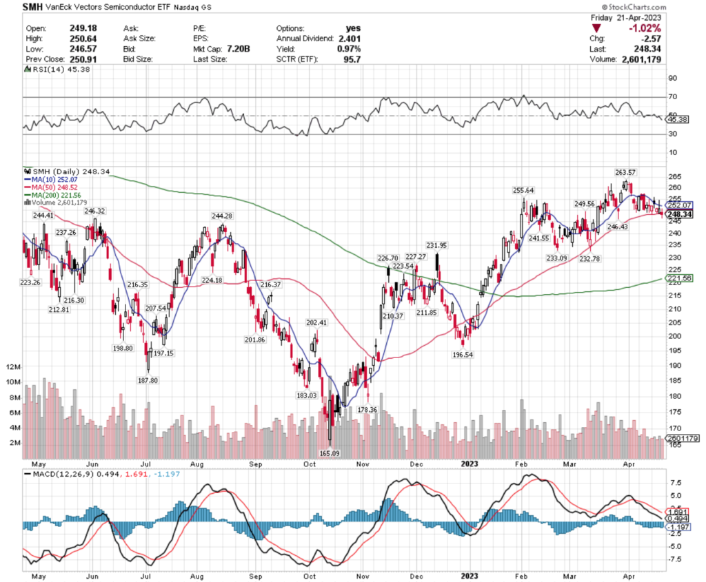 SMH ETF - VanEck Vectors Semiconductor ETF's Technical Performance Over The Past Year