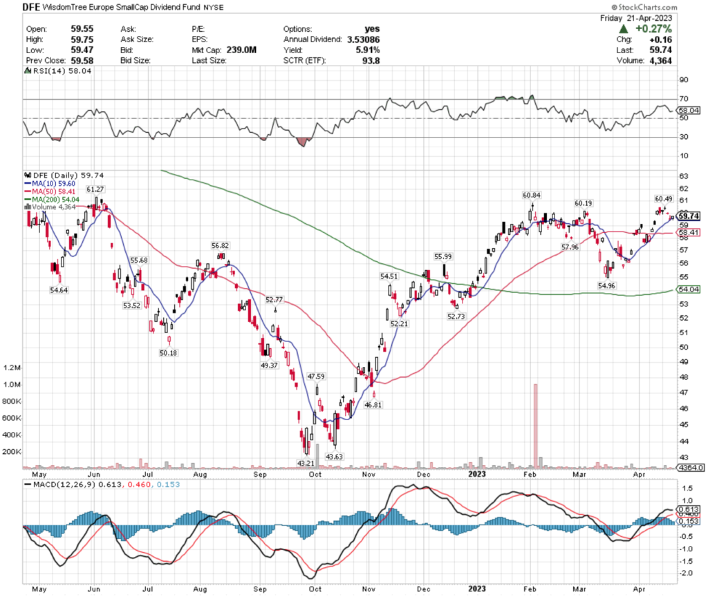 DFE ETF - WisdomTree Europe SmallCap Dividend Fund's Technical Performance Over The Past Year