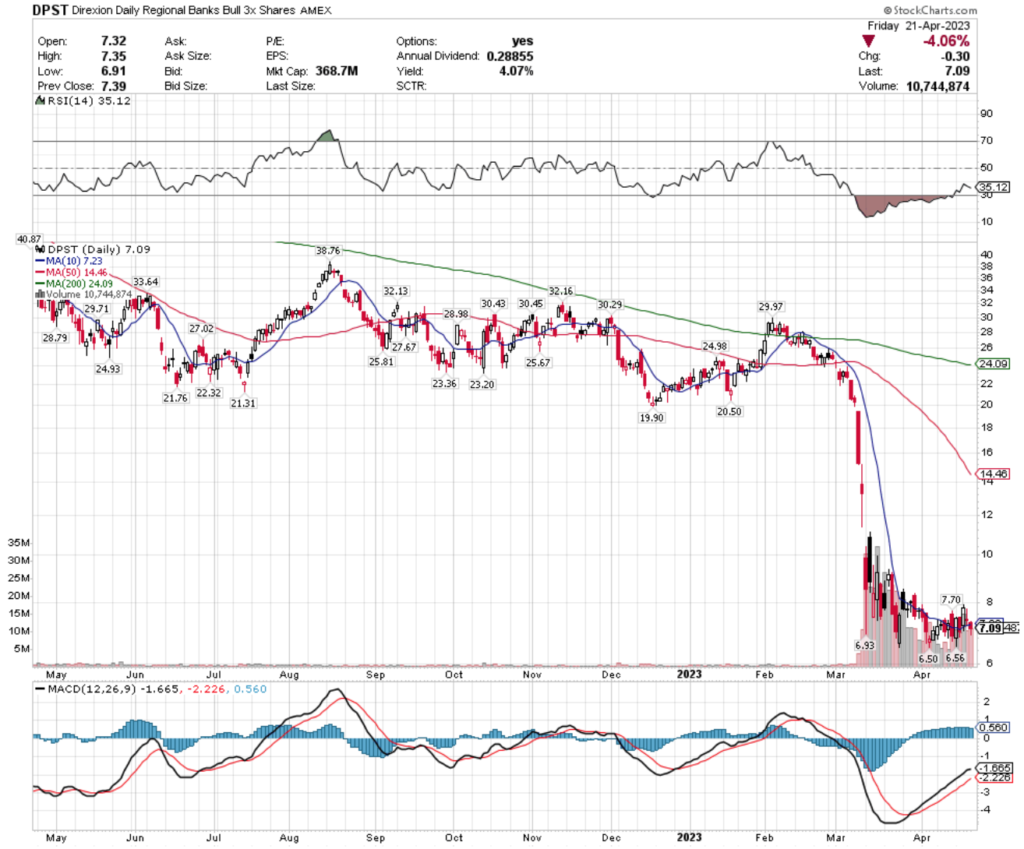 DPST ETF - Direxion Daily Regional Banks Bull 3x Shares ETF's Technical Performance Over The Past Year