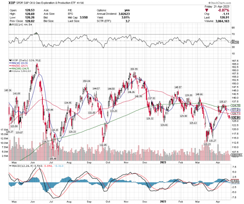 XOP ETF - SPDR S&P Oil & Gas Exploration & Production ETF's Technical Performance Over The Past Year