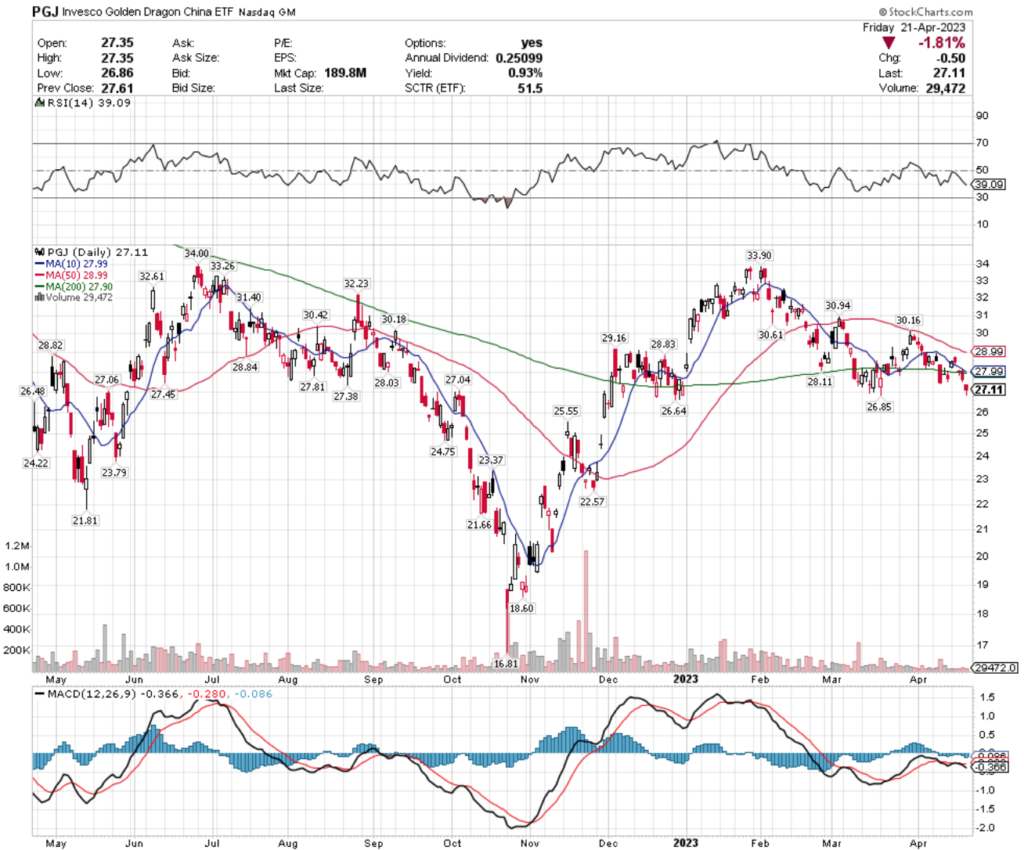 PGJ ETF - Invesco Golden Dragon China ETF's Technical Performance Over The Past Year