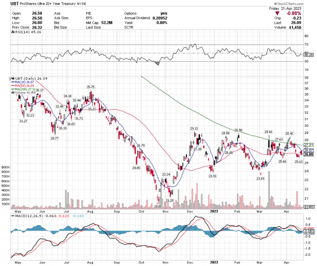 UBT ETF - ProShares Ultra 20+ Year Treasury ETF's Technical Performance Over The Past Year