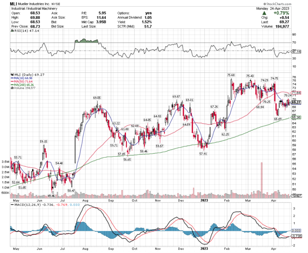 Mueller Industries Inc. MLI Stock's Technical Performance Over The Past Year