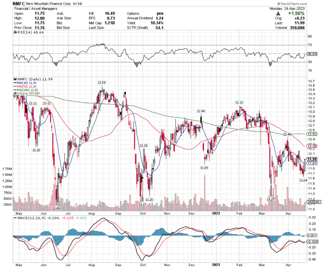 New Mountain Finance Corporation (NMFC) Stock's Technical Performance Over The Past Year